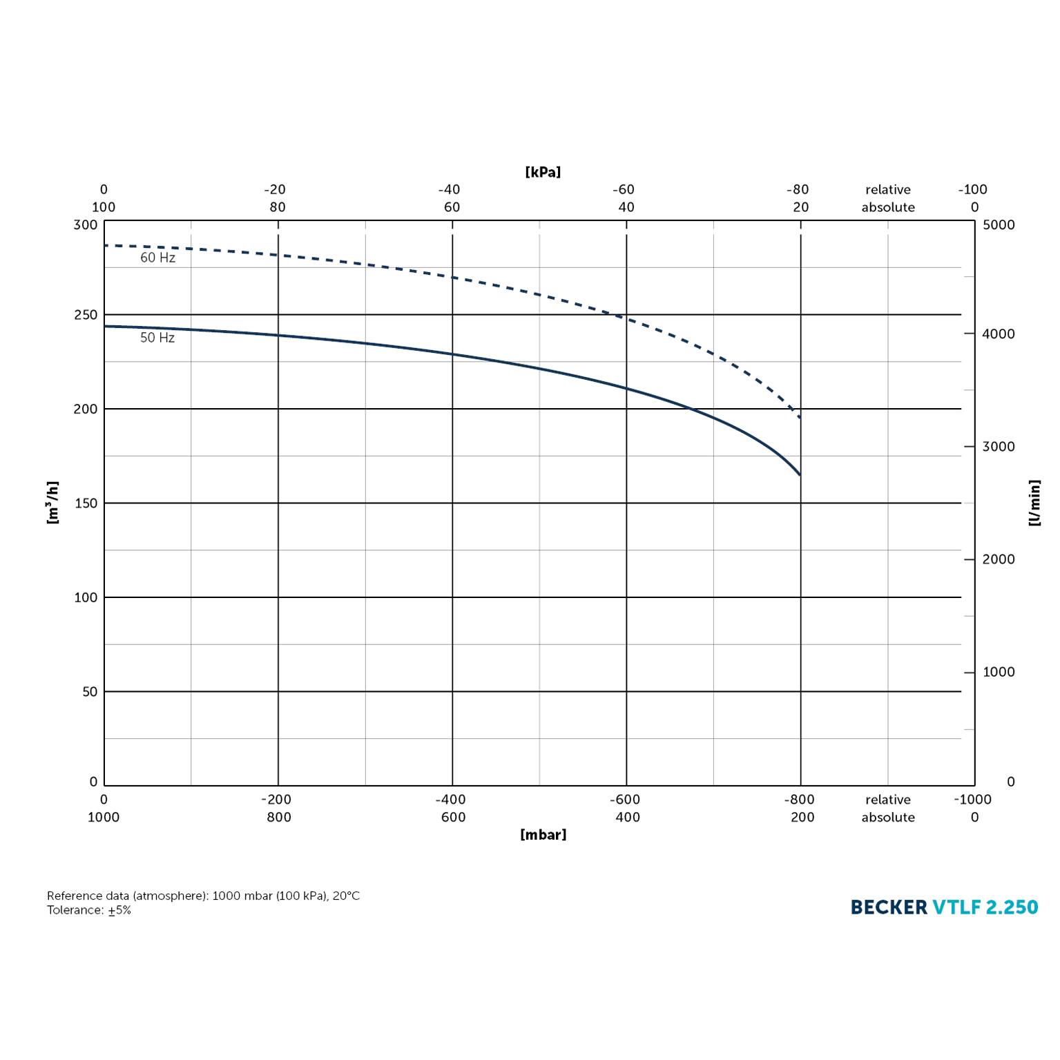 Becker VTLF 2.250 Rotary Vane Vacuum Pumps Oilfree Aircooled Malaysia